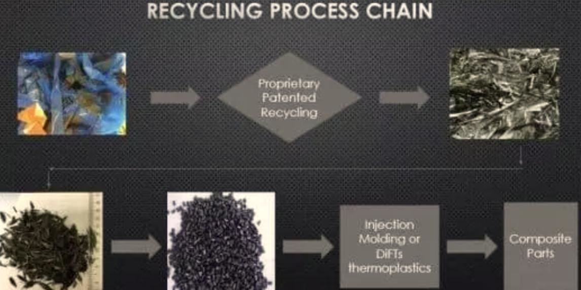 Xyoo 2026, Lub Ntiaj Teb Carbon Fiber Recycling Market yuav ncav cuag US $ 20...